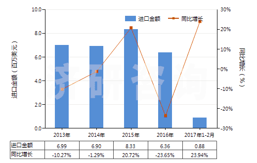 2013-2017年2月中國其他硫化橡膠制衣著用品及附件(硬化橡膠的除外)(HS40159090)進(jìn)口總額及增速統(tǒng)計(jì)